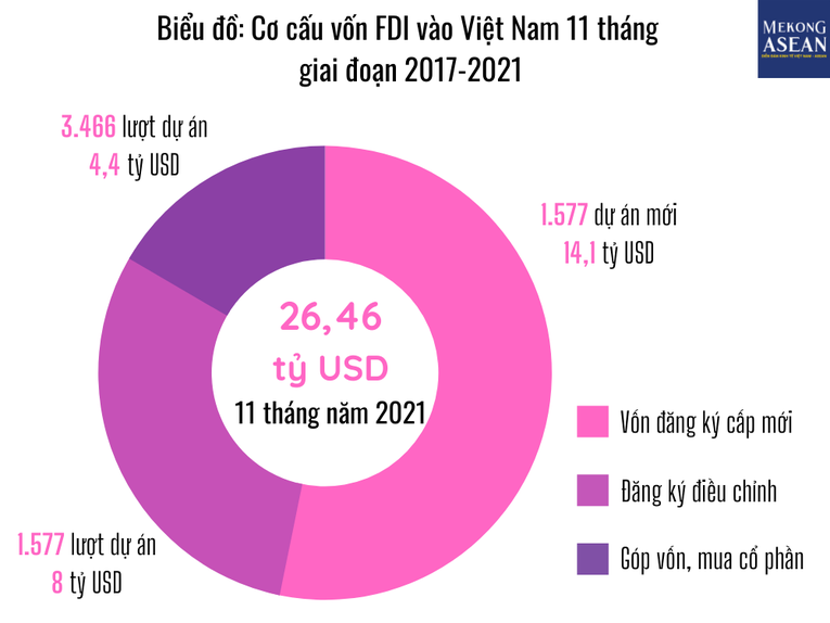 TP. Hồ Chí Minh hút dự án FDI dẫn đầu cả nước