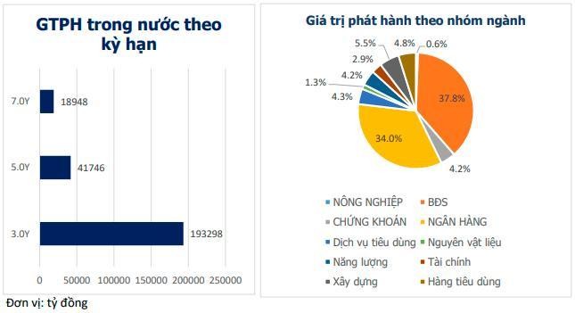 Bất động sản v&agrave; ng&acirc;n h&agrave;ng l&agrave; hai nh&oacute;m ng&agrave;nh dẫn đầu về gi&aacute; trị ph&aacute;t h&agrave;nh tr&aacute;i phiếu doanh nghiệp trong nước trong 11 th&aacute;ng (Nguồn: HNX, VBMA)