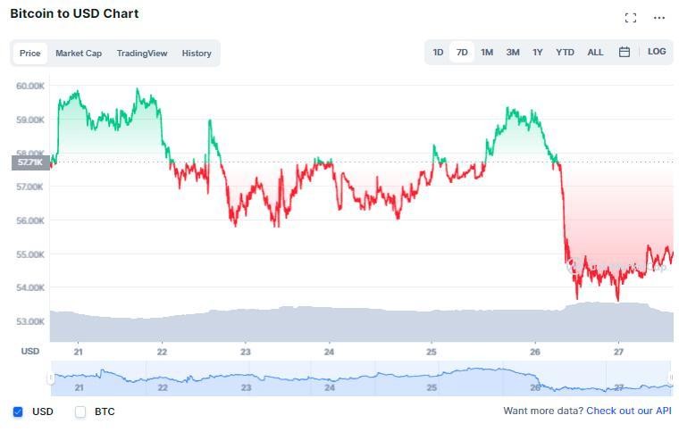 Gi&aacute; bitcoin giảm s&acirc;u trong phi&ecirc;n 26/11 (Nguồn: Coinmarket)