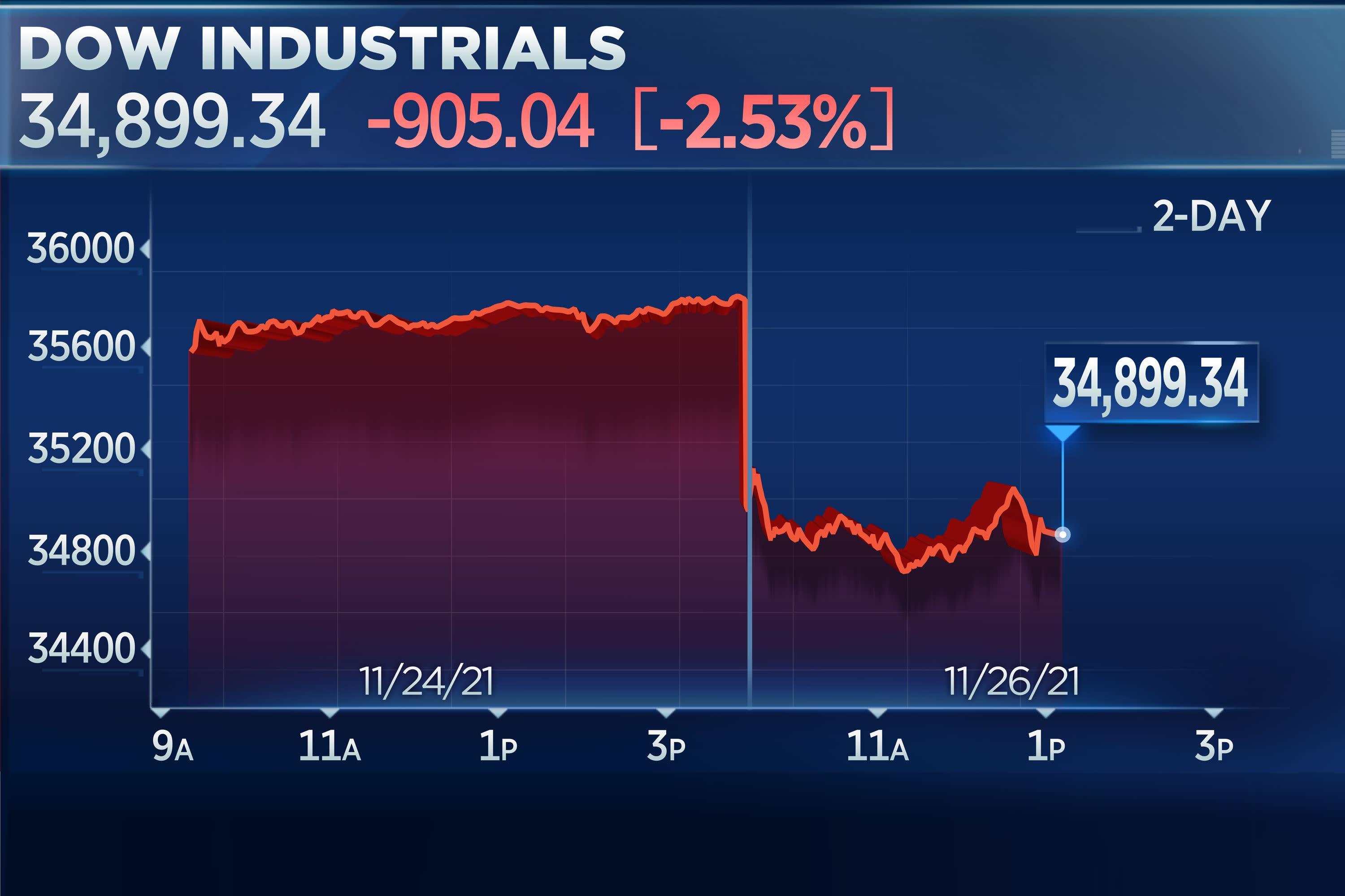 C&oacute; thời điểm trong phi&ecirc;n giao dịch s&aacute;ng 26/11, Dow Jones mất hơn 1.000 điểm (Nguồn: CNBC)