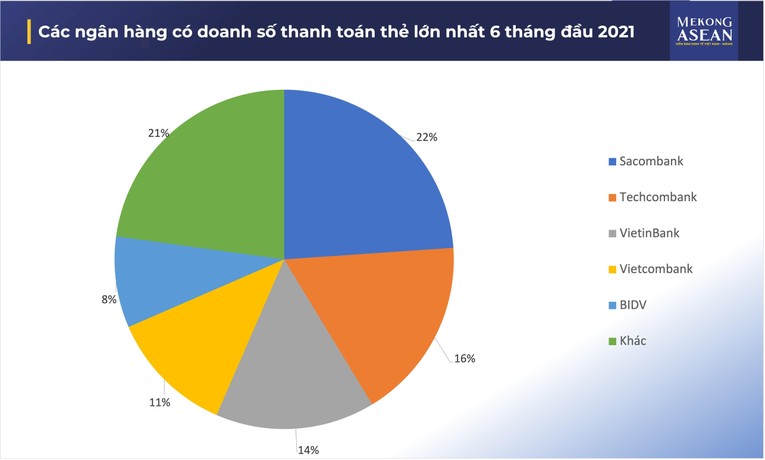 Thị phần thẻ tín dụng quốc tế phần lớn về tay các ngân hàng tư nhân