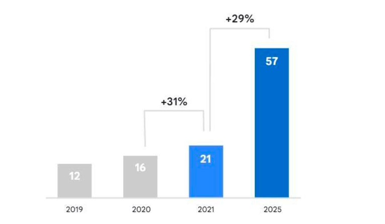 Dự b&aacute;o tăng trưởng của nền kinh tế số Việt Nam từ B&aacute;o c&aacute;o e-Conomy SEA 2021