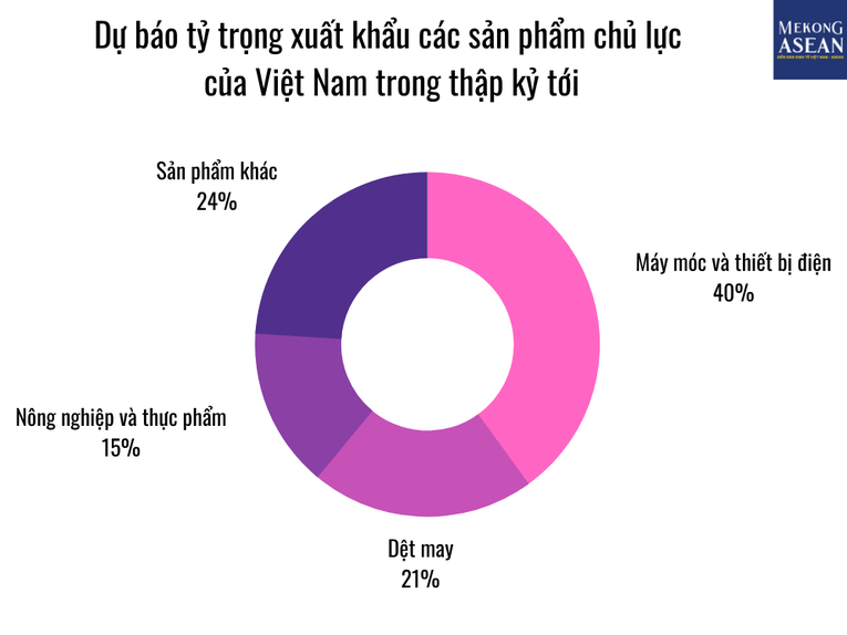 M&aacute;y m&oacute;c v&agrave; thiết bị điện, dệt may, n&ocirc;ng nghiệp v&agrave; thực phẩm được dự b&aacute;o l&agrave; 3 lĩnh vực chủ chốt trong kim ngạch xuất khẩu của Việt Nam trong thập kỷ tới