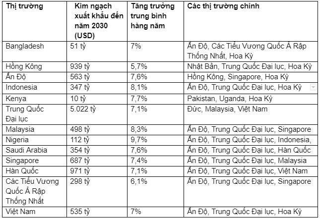 13 thị trường c&oacute; đ&oacute;ng g&oacute;p lớn v&agrave;o mức tăng trưởng thương mại to&agrave;n cầu trong thập kỷ tới theo Standard Chartered