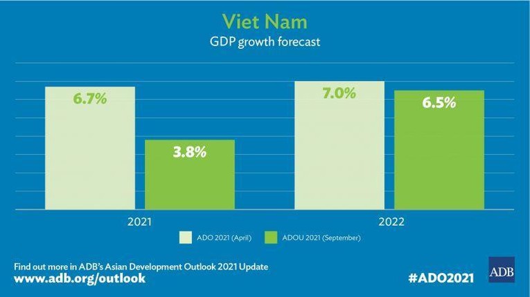 Ng&acirc;n h&agrave;ng Ph&aacute;t triển ch&acirc;u &Aacute; (ADB) hồi th&aacute;ng 9 đ&atilde; hạ dự b&aacute;o tăng trưởng GDP Việt Nam năm 2021 từ 6,7% xuống 3,8%