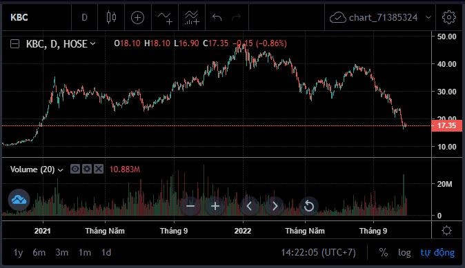 Diễn biến giao dịch cổ phiếu KBC