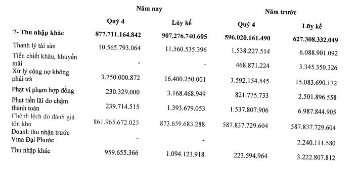 Phần thu nhập kh&aacute;c trong b&aacute;o c&aacute;o t&agrave;i ch&iacute;nh Qu&yacute; 4/2021 của DIC Corp