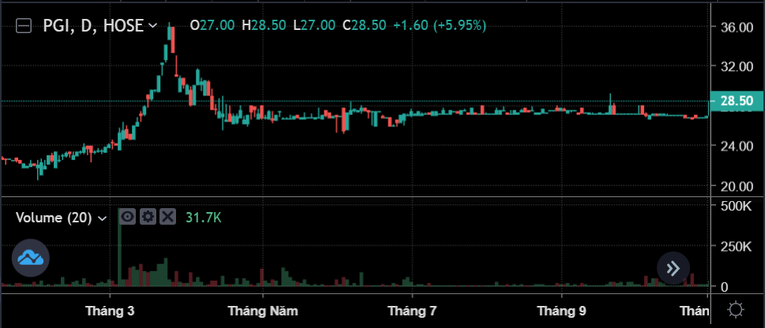 Cổ phiếu PGI đ&atilde; chứng kiến một đ&agrave; tăng mạnh từ v&ugrave;ng gi&aacute; 15.000 đồng/cp hồi th&aacute;ng 7/2021 l&ecirc;n mức đỉnh 43.800 đồng/cp ng&agrave;y 23/3/2022.