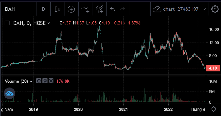 Diễn biến giao dịch của cổ phiếu DAH