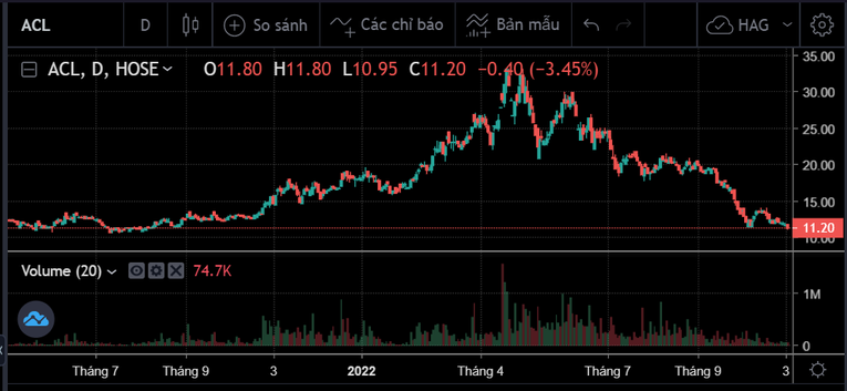 Diễn biến giao dịch cổ phiếu ACL.