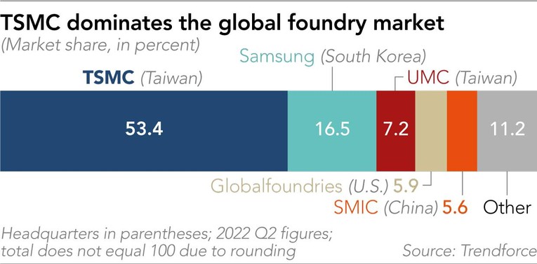 TSMC v&agrave; Samsung chiếm thị phần lớn trong thị trường xưởng đ&uacute;c