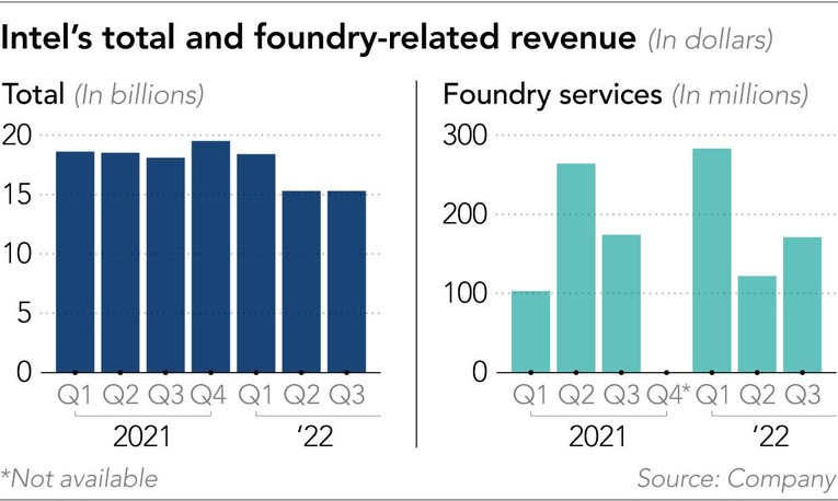 Tổng doanh thu của Intel v&agrave; doanh thu từ mảng xưởng đ&uacute;c của Intel