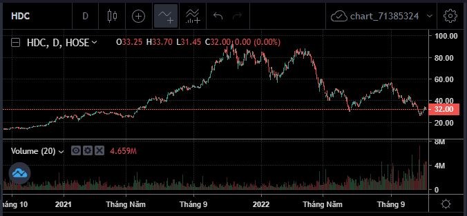 Diễn biến cổ phiếu HDC