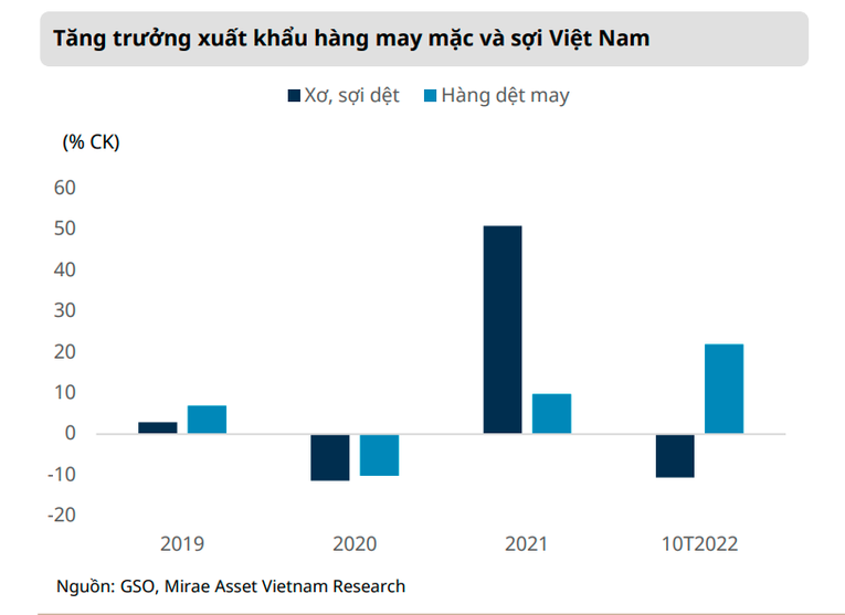 Mirae Asset: Xuất khẩu dệt may Việt Nam giảm tốc từ tháng 10/2022