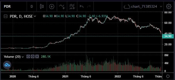 Chốt phi&ecirc;n 7/11, cổ phiếu PDR giảm kịch bi&ecirc;n độ về c&ograve;n 34.900 đồng/CP với thanh khoản vỏn vẹn ở mức 280.100 đơn vị d&ugrave; c&oacute; tới hơn 9 triệu cổ phiếu được k&ecirc; gi&aacute; s&agrave;n.