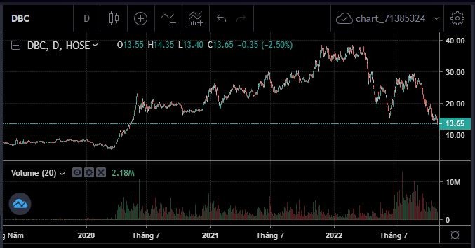 Diễn biến cổ phiếu DBC. Ảnh SSI