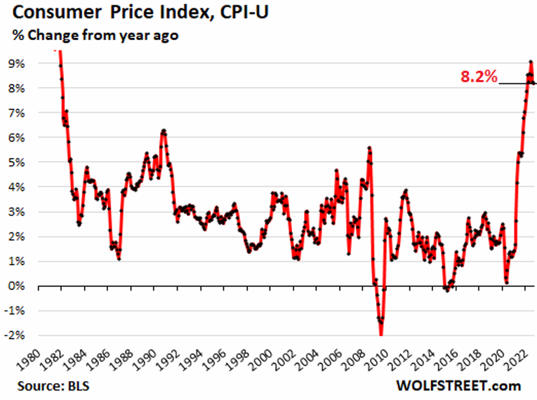 CPI tổng thể của Mỹ trong th&aacute;ng 9/2022 tăng 8,2% so với c&ugrave;ng kỳ năm ngo&aacute;i, được dự b&aacute;o giảm c&ograve;n 8% trong th&aacute;ng 10.