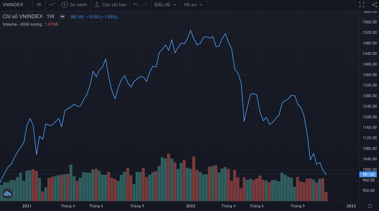 Chỉ số VN-Index đ&atilde; l&ugrave;i về v&ugrave;ng thấp nhất kể từ th&aacute;ng 11/2020.