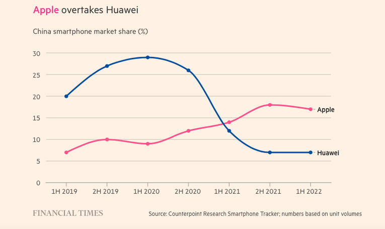 Thị phần điện thoại th&ocirc;ng minh giữa Huawei v&agrave; Apple tại Trung Quốc