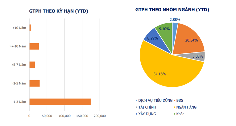 Trái phiếu doanh nghiệp trong tháng 10 chỉ có 1 đợt phát hành riêng lẻ