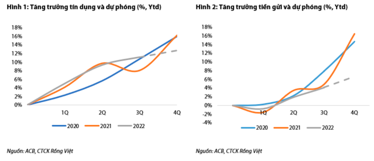 Ngân hàng ACB được kỳ vọng lợi nhuận năm 2022 tăng mạnh