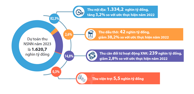 Chuyên gia: Số tăng thu trong dự toán ngân sách 2023 quá thận trọng