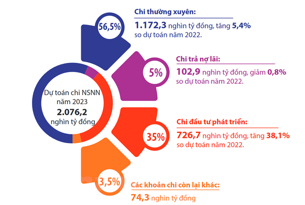 Chuyên gia: Số tăng thu trong dự toán ngân sách 2023 quá thận trọng