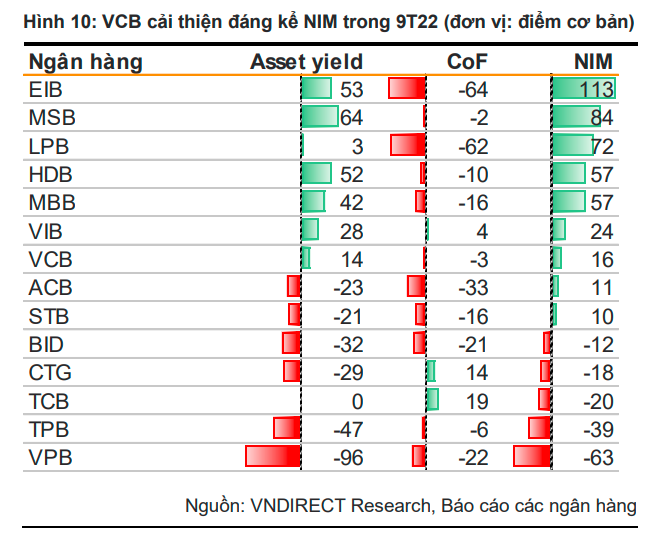 VNDirect dự báo Vietcombank sẽ tăng trưởng chậm lại giai đoạn 2023 - 2024