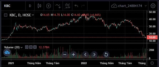 Diễn biến cổ phiếu KBC. Ảnh: SSI