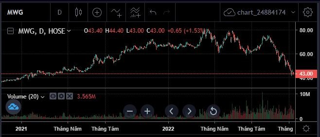 Diễn biến cổ phiếu MWG. Ảnh: SSI