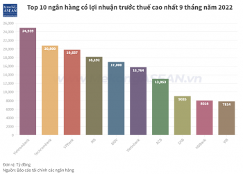 Lợi nhuận ngành ngân hàng: Vietcombank dẫn đầu, Eximbank vượt kế hoạch năm