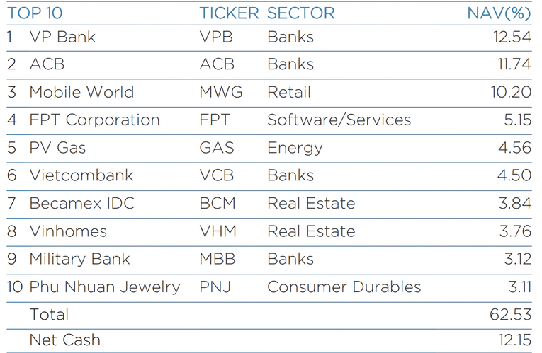 Top 10 cổ phiếu chiếm tỷ trọng lớn của VEIL tại thời điểm 3/11.