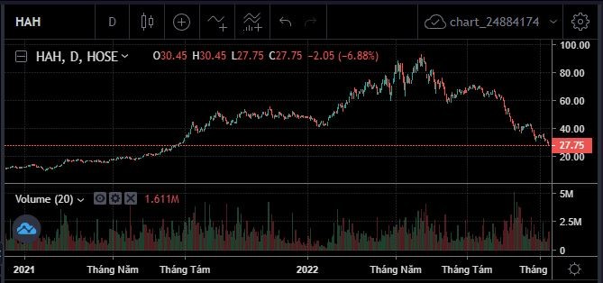 Diễn biến cổ phiếu HAH. Ảnh SSI