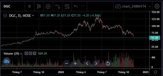 Diễn biến cổ phiếu DGC. Ảnh SSI