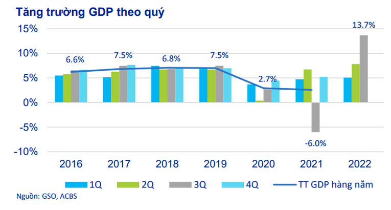 ACBS kỳ vọng GDP năm 2022 của Việt Nam đạt tới 8,4%