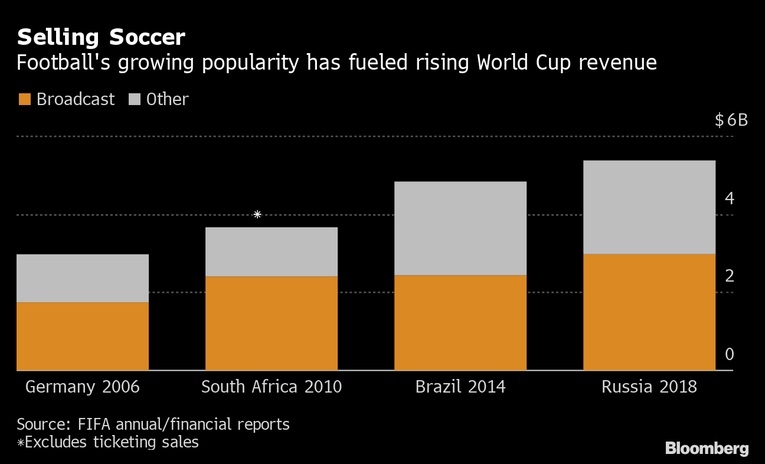 Doanh thu World Cup qua c&aacute;c m&ugrave;a. Ảnh: Bloomberg