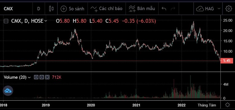 Diễn biến gi&aacute; cổ phiếu CMX. Ảnh: SSI