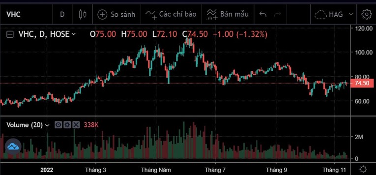 Biến động cổ phiếu VHC. Ảnh: SSI
