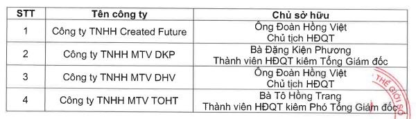 C&aacute;c c&ocirc;ng ty li&ecirc;n quan tới sở hữu của ban l&atilde;nh đạo Digiworld. Ảnh: Digiworld