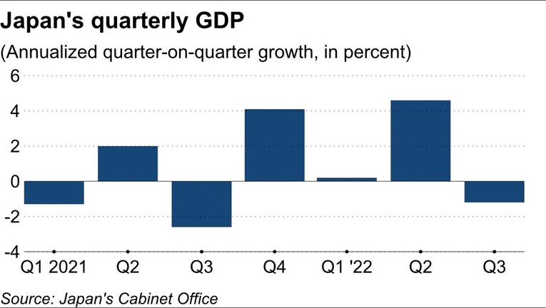 Tăng trưởng GDP theo từng qu&yacute; năm 2021 v&agrave; 2022 của Nhật Bản. Nguồn: Văn ph&ograve;ng Nội c&aacute;c Nhật Bản