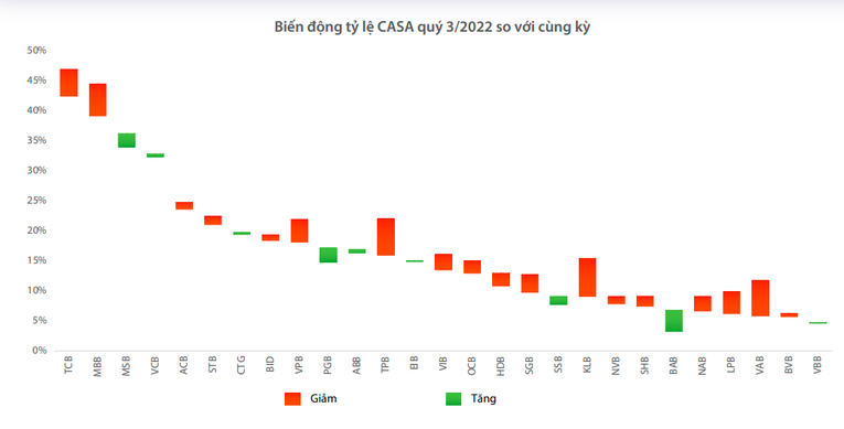 Bức tranh ngân hàng quý III: Lợi nhuận tăng cao, CASA sụt giảm