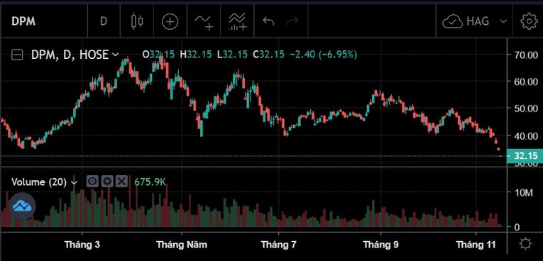 Biến động gi&aacute; cổ phiếu DPM thời gian qua. Ảnh: SSI