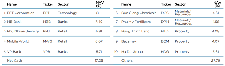 Top 10 cổ phiếu trong danh mục đầu tư của Vietnam Equity Fund (VEF) - quỹ th&agrave;nh vi&ecirc;n Dragon Capital tại thời điểm 3/11.