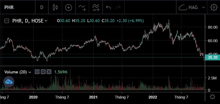 Biến động gi&aacute; cổ phiếu PHR. Ảnh: SSI
