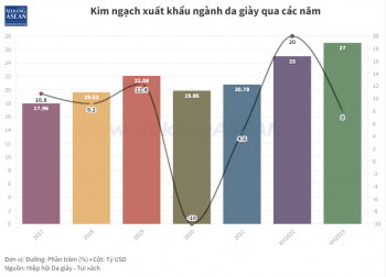 Ngành da giày đặt mục tiêu xuất khẩu đạt 25 tỷ USD năm 2022