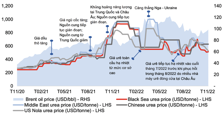 Diễn biến gi&aacute; ur&ecirc; to&agrave;n cầu. Nguồn: VCSC