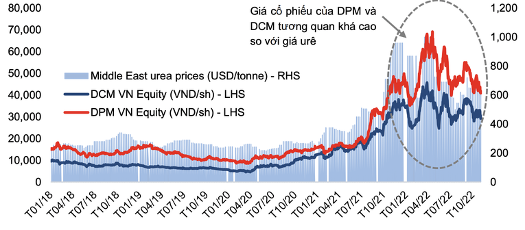 Gi&aacute; cổ phiếu DPM v&agrave; DCM so với gi&aacute; ur&ecirc;. Nguồn: VCSC