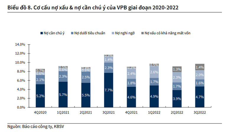 KBSV: VPBank sẽ không sử dụng hết tín dụng được cấp trong năm nay