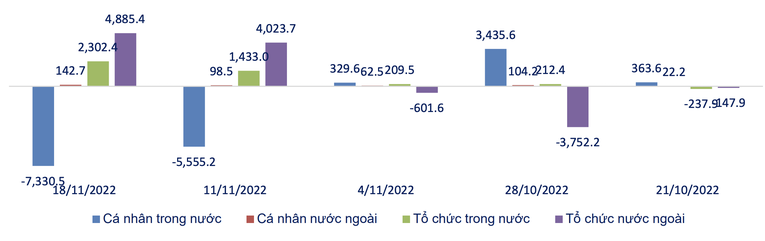 Gi&aacute; trị r&ograve;ng theo loại h&igrave;nh nh&agrave; đầu tư 5 tuần gần nhất (tỷ đồng).