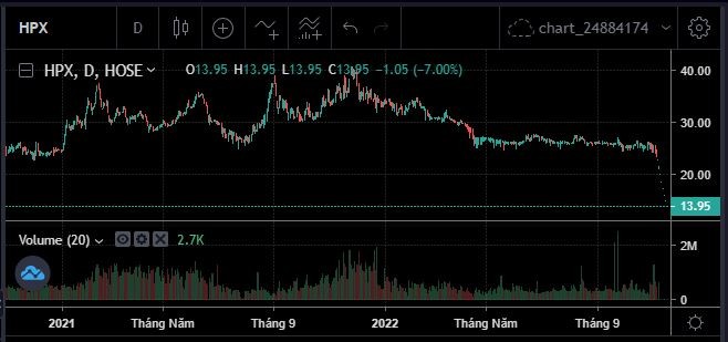 Diễn biến cổ phiếu HPX. Ảnh SSI